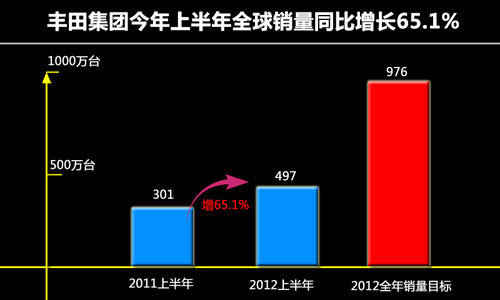 丰田全球销量最新数据，市场表现与趋势深度解析