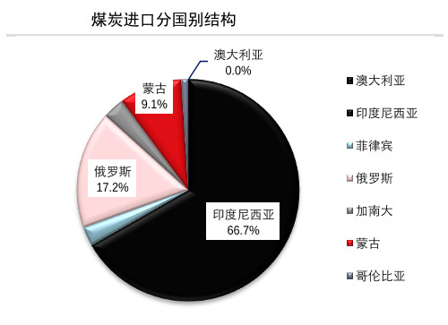 中国进口煤炭最新动态更新