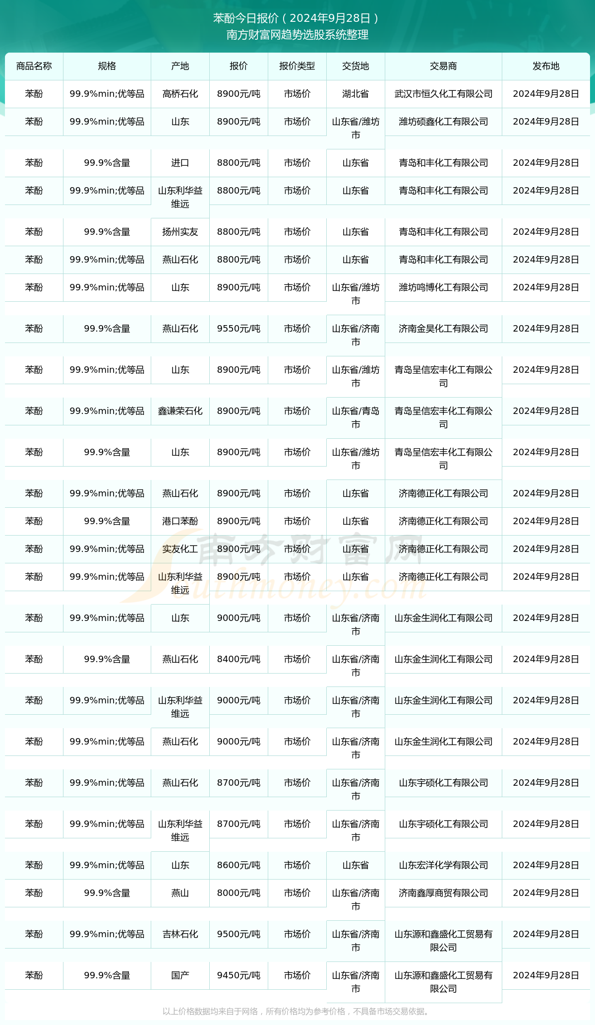 苯酚最新价格及自然美景的旅行探索