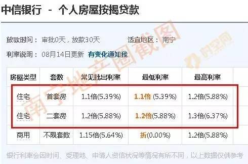 南宁房贷利率最新动态，一种观点下的影响及分析
